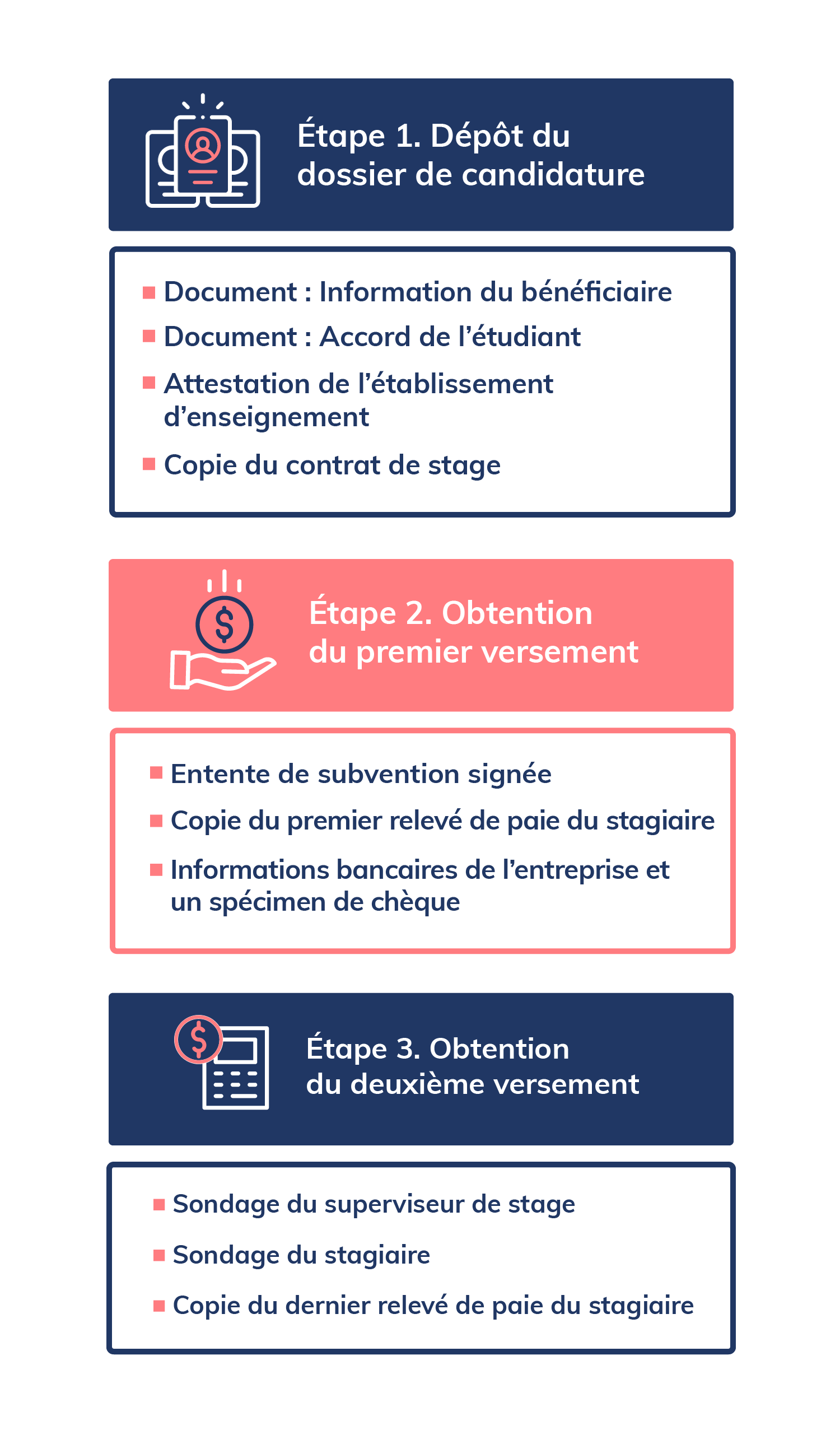 Étapes subventions