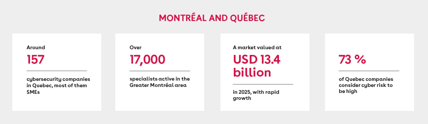 Infographic showing key facts on Montréal and Québec: around 157 cybersecurity companies in Quebec, most of them SMEs; over 17,000 specialists active in Greater Montréal; market valued at USD 13.4 billion in 2025 with rapid growth; 73% of Quebec companies consider cyber risk to be high.