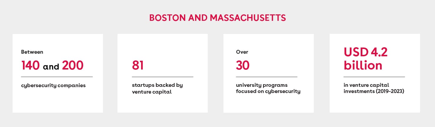 Infographic showing key facts on Boston and Massachusetts: between 140 and 200 cybersecurity companies; 81 startups backed by venture capital; over 30 university programs focused on cybersecurity; USD 4.2 billion in venture capital investments from 2019 to 2023.