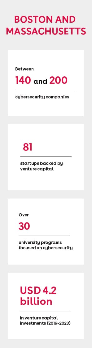 Infographic showing key facts on Boston and Massachusetts: between 140 and 200 cybersecurity companies; 81 startups backed by venture capital; over 30 university programs focused on cybersecurity; USD 4.2 billion in venture capital investments from 2019 to 2023.