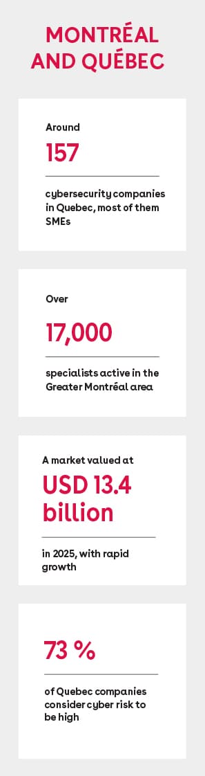 Infographic showing key facts on Montréal and Québec: around 157 cybersecurity companies in Quebec, most of them SMEs; over 17,000 specialists active in Greater Montréal; market valued at USD 13.4 billion in 2025 with rapid growth; 73% of Quebec companies consider cyber risk to be high.