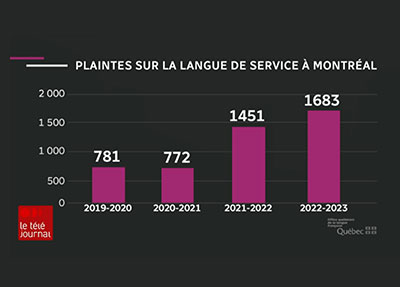 Langue dans les commerces : les plaintes ont doublé en quatre ans