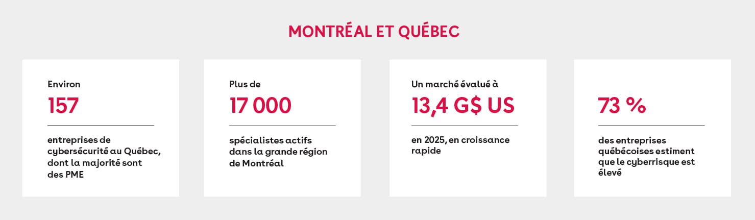 Infographie présentant des données clés sur Montréal et le Québec : environ 157 entreprises de cybersécurité, dont la majorité sont des PME ; plus de 17 000 spécialistes actifs dans la grande région de Montréal ; un marché évalué à 13,4 G$ US en 2025, en croissance rapide ; 73 % des entreprises québécoises estiment que le cyberrisque est élevé.