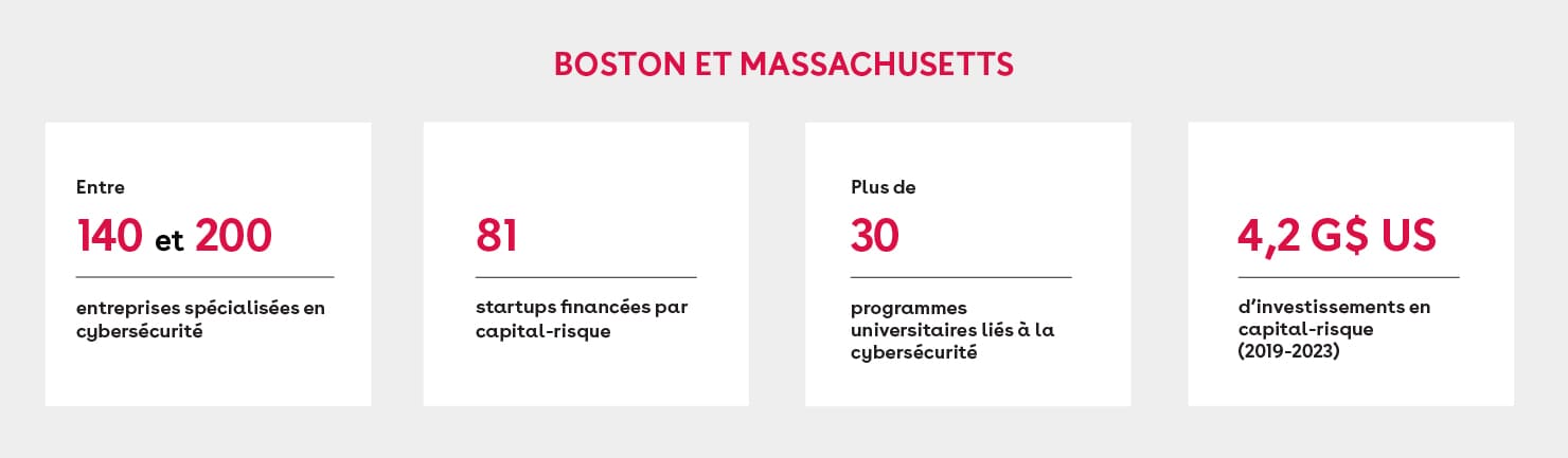 Infographie présentant des données clés sur Boston et le Massachusetts : entre 140 et 200 entreprises spécialisées en cybersécurité ; 81 startups financées par capital-risque ; plus de 30 programmes universitaires liés à la cybersécurité ; 4,2 G$ US d’investissements en capital-risque entre 2019 et 2023.