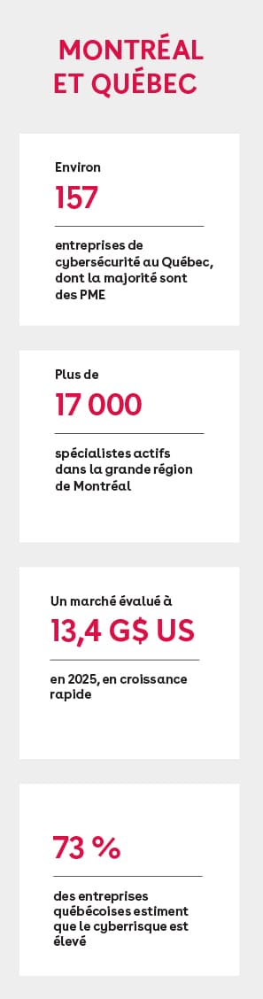 Infographie présentant des données clés sur Montréal et le Québec : environ 157 entreprises de cybersécurité, dont la majorité sont des PME ; plus de 17 000 spécialistes actifs dans la grande région de Montréal ; un marché évalué à 13,4 G$ US en 2025, en croissance rapide ; 73 % des entreprises québécoises estiment que le cyberrisque est élevé.