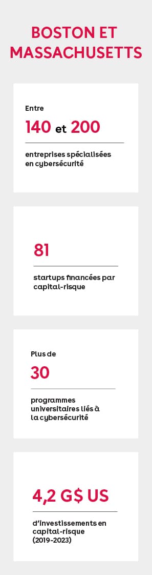 Infographie présentant des données clés sur Boston et le Massachusetts : entre 140 et 200 entreprises spécialisées en cybersécurité ; 81 startups financées par capital-risque ; plus de 30 programmes universitaires liés à la cybersécurité ; 4,2 G$ US d’investissements en capital-risque entre 2019 et 2023.