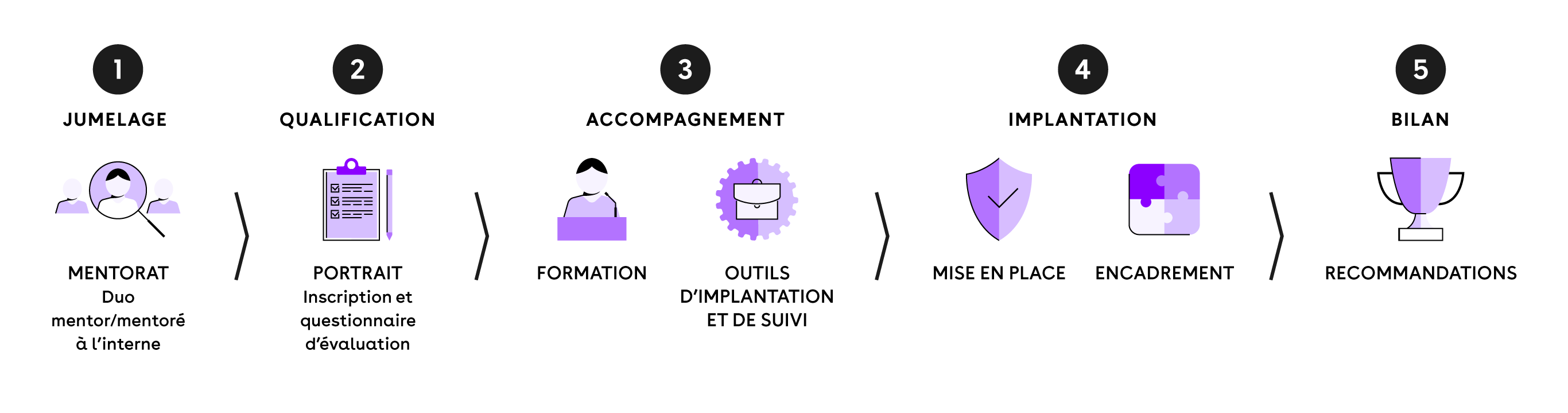 Mentorat Étapes