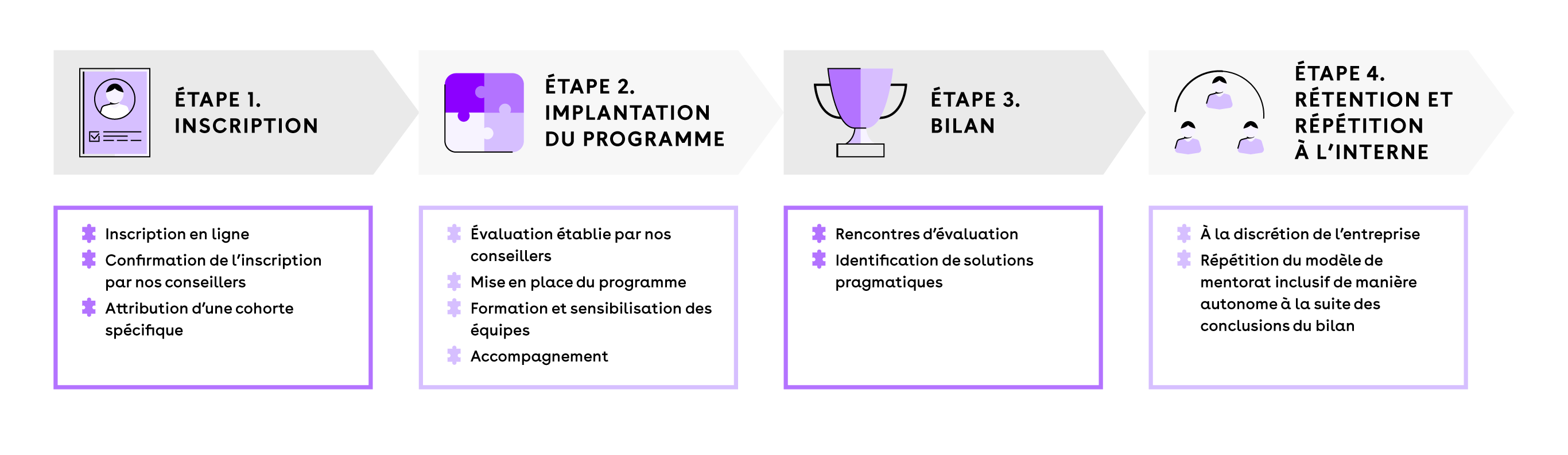 Mentorat Étapes