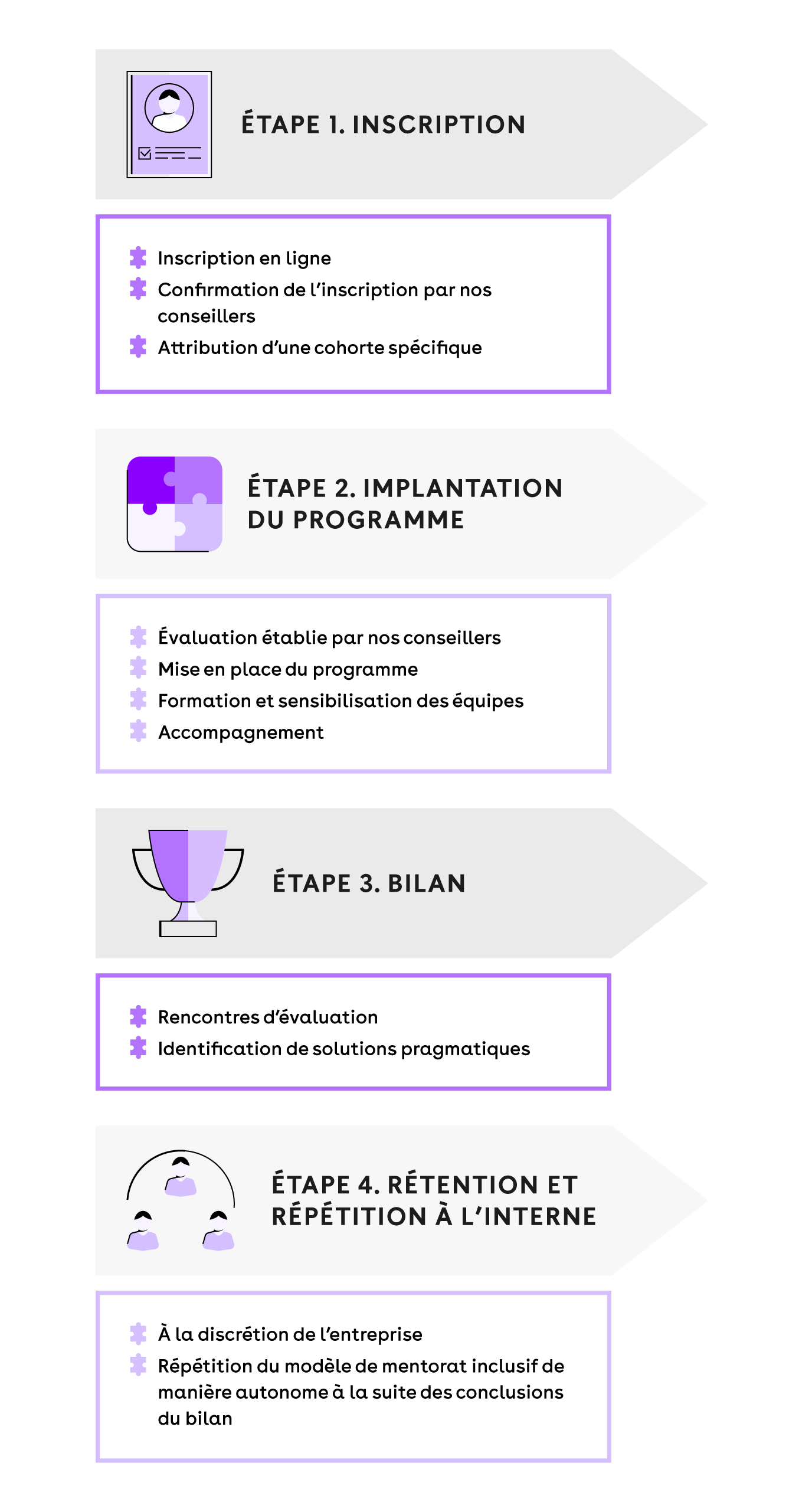 Mentorat Étapes